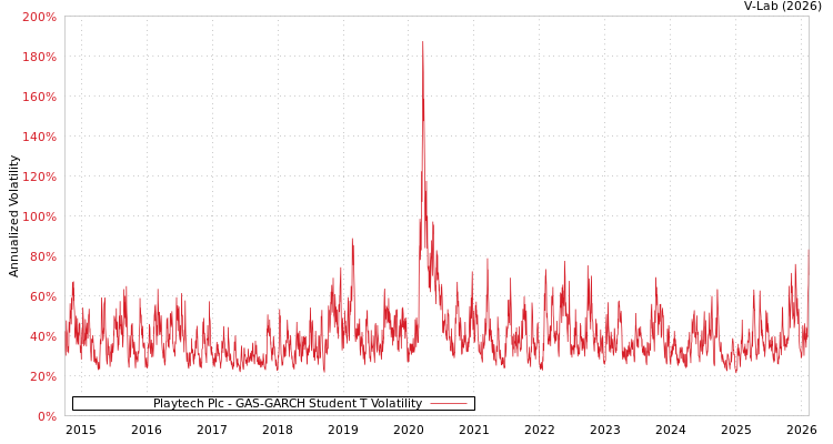 graph of Playtech Plc GAS-GARCH-T
