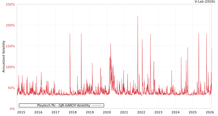 graph of Playtech Plc GJR-GARCH