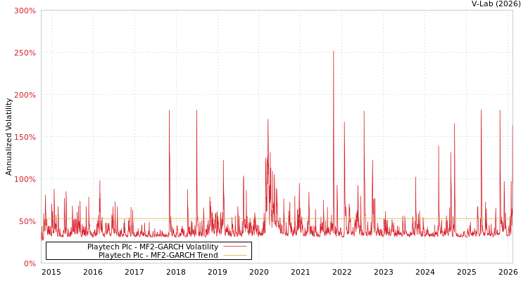 graph of Playtech Plc MF2-GARCH