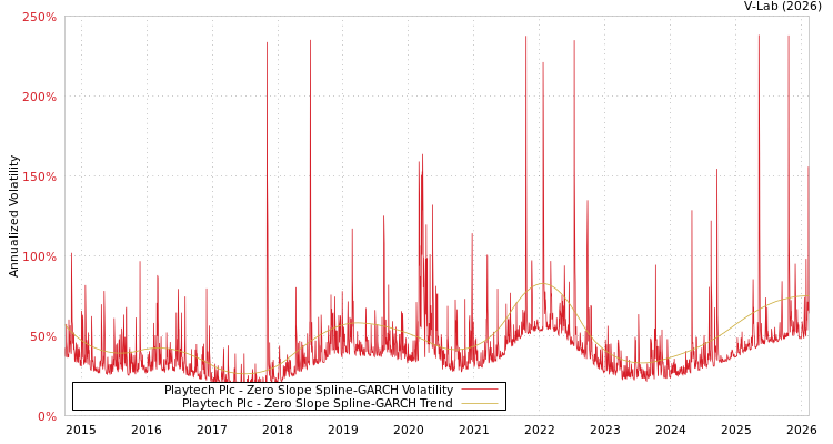 graph of Playtech Plc S0GARCH