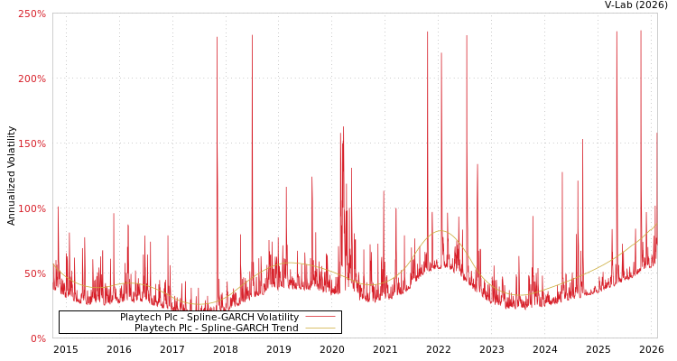 graph of Playtech Plc SGARCH