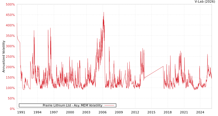 graph of Prairie Lithium Ltd AMEM