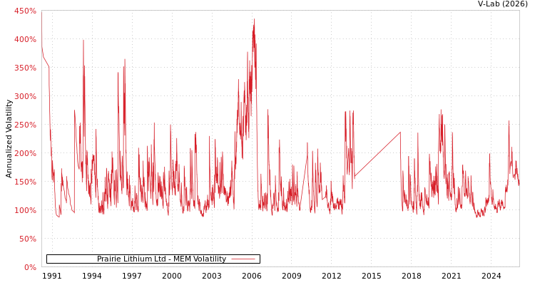 graph of Prairie Lithium Ltd MEM