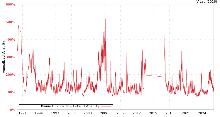 graph of Prairie Lithium Ltd APARCH