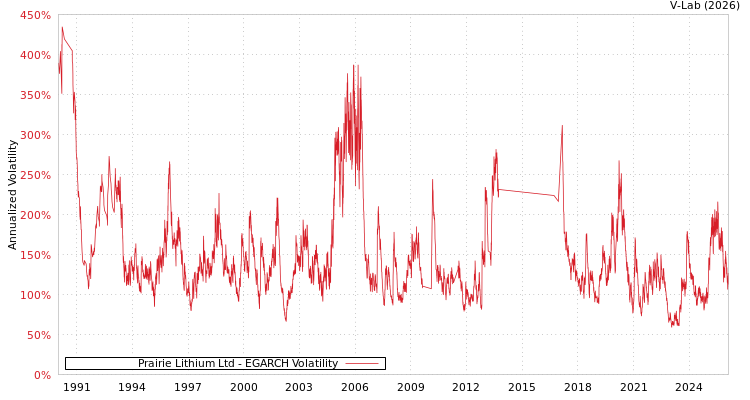 graph of Prairie Lithium Ltd EGARCH