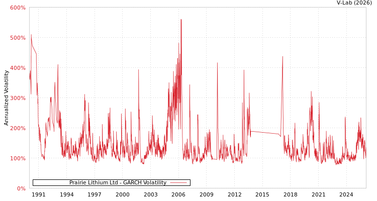 graph of Prairie Lithium Ltd GARCH