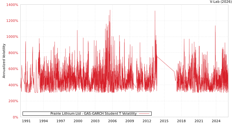 graph of Prairie Lithium Ltd GAS-GARCH-T