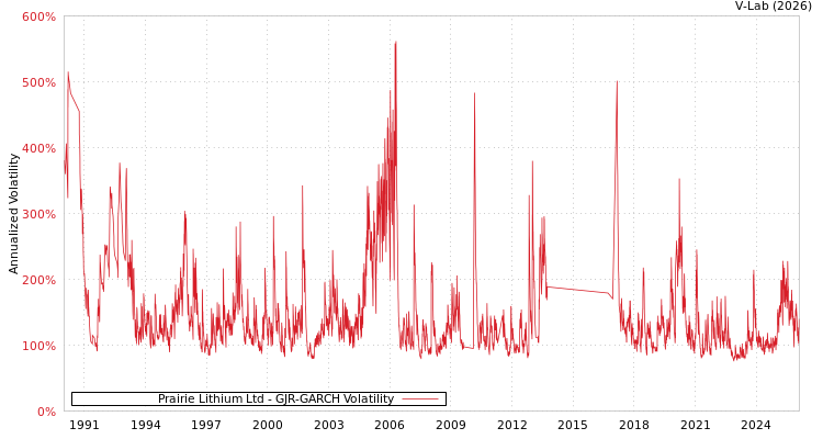 graph of Prairie Lithium Ltd GJR-GARCH