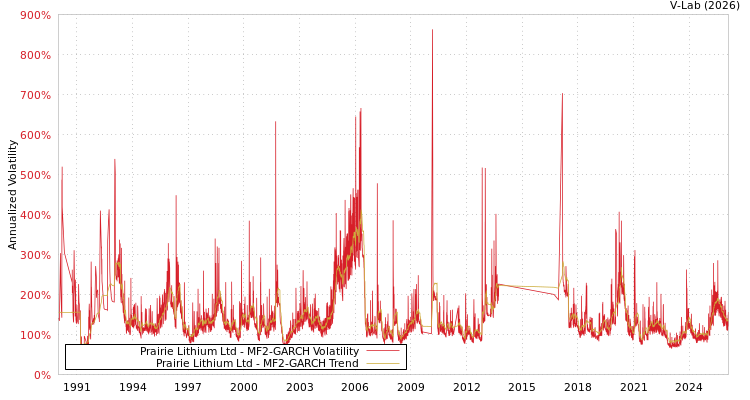 graph of Prairie Lithium Ltd MF2-GARCH