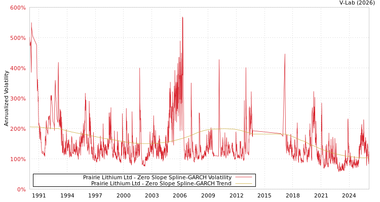 graph of Prairie Lithium Ltd S0GARCH