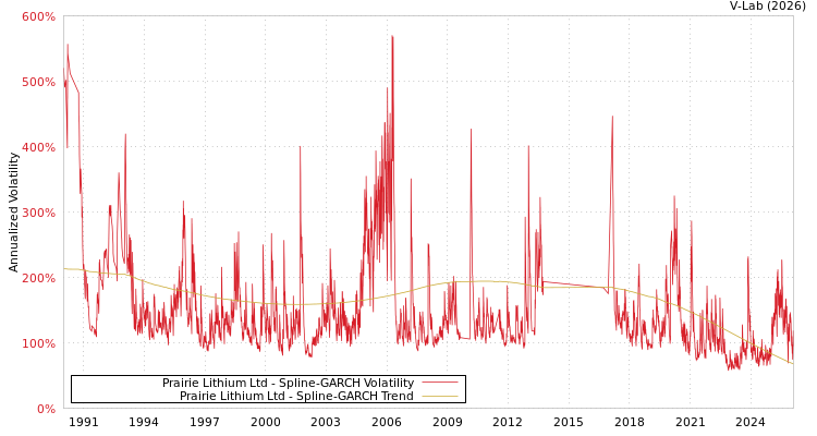 graph of Prairie Lithium Ltd SGARCH