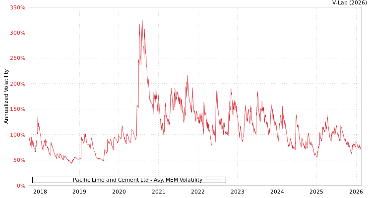 graph of Pacific Lime and Cement Ltd AMEM