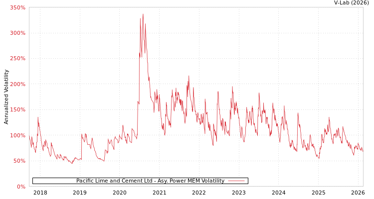 graph of Pacific Lime and Cement Ltd APMEM