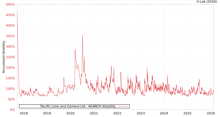 graph of Pacific Lime and Cement Ltd AGARCH