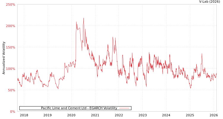 graph of Pacific Lime and Cement Ltd EGARCH