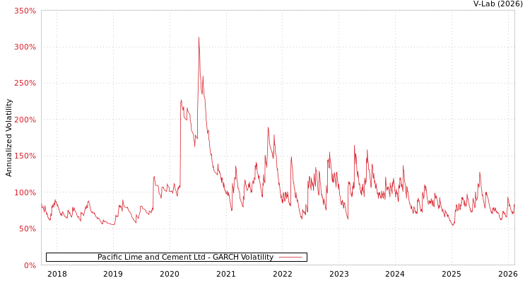 graph of Pacific Lime and Cement Ltd GARCH