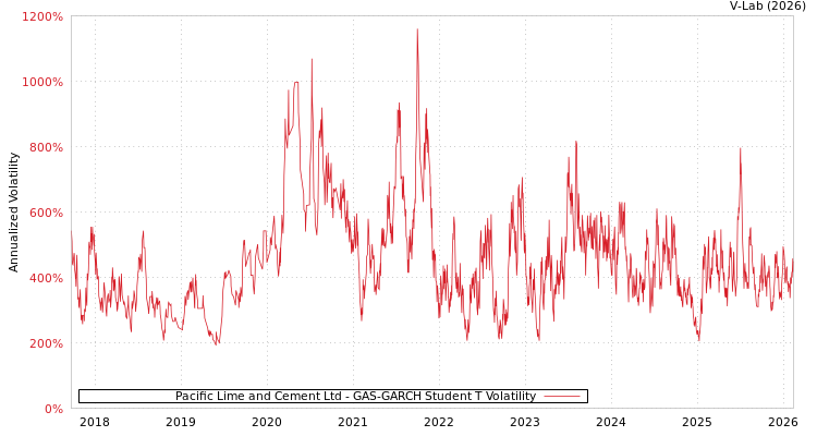 graph of Pacific Lime and Cement Ltd GAS-GARCH-T