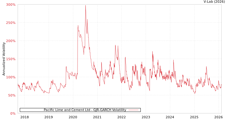 graph of Pacific Lime and Cement Ltd GJR-GARCH