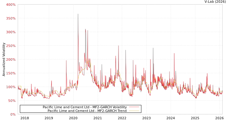 graph of Pacific Lime and Cement Ltd MF2-GARCH