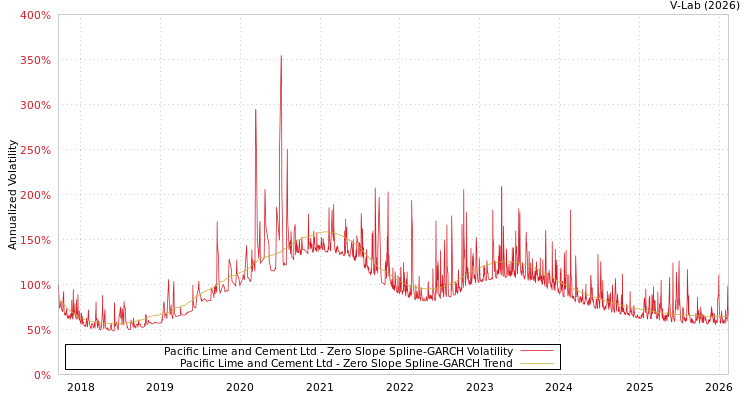 graph of Pacific Lime and Cement Ltd S0GARCH
