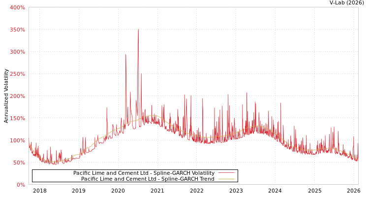 graph of Pacific Lime and Cement Ltd SGARCH