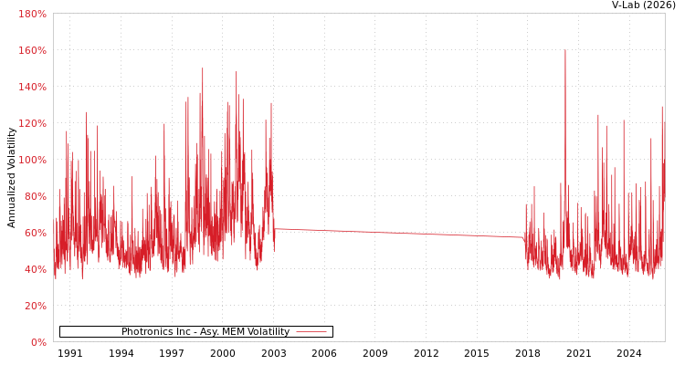 graph of Photronics Inc AMEM
