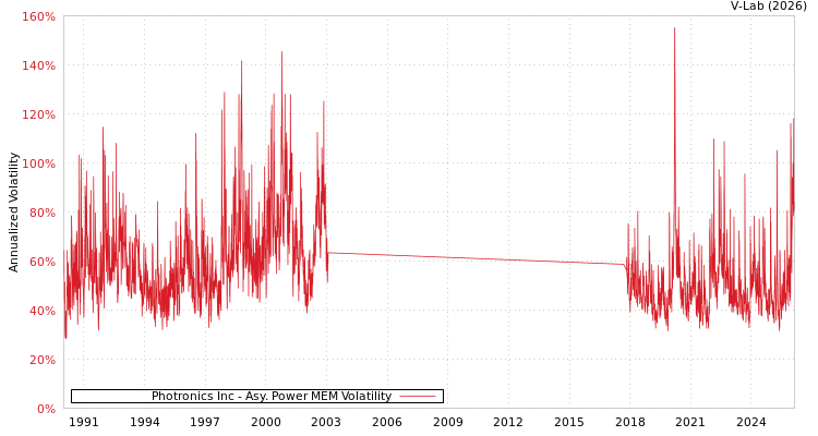 graph of Photronics Inc APMEM