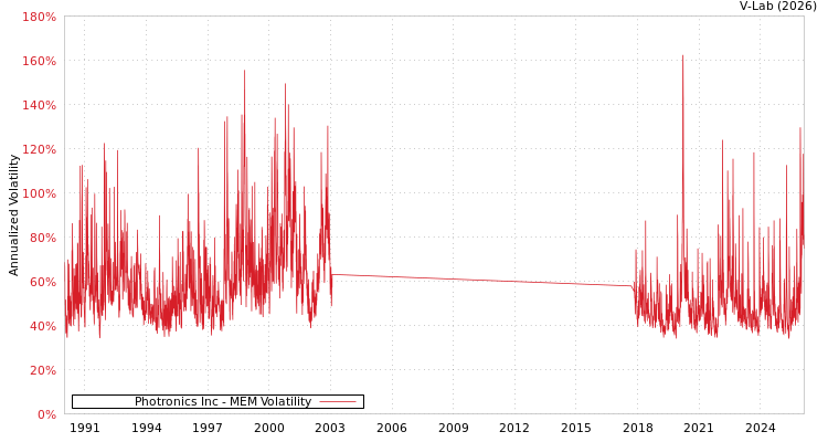 graph of Photronics Inc MEM