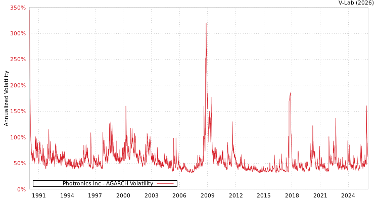 graph of Photronics Inc AGARCH