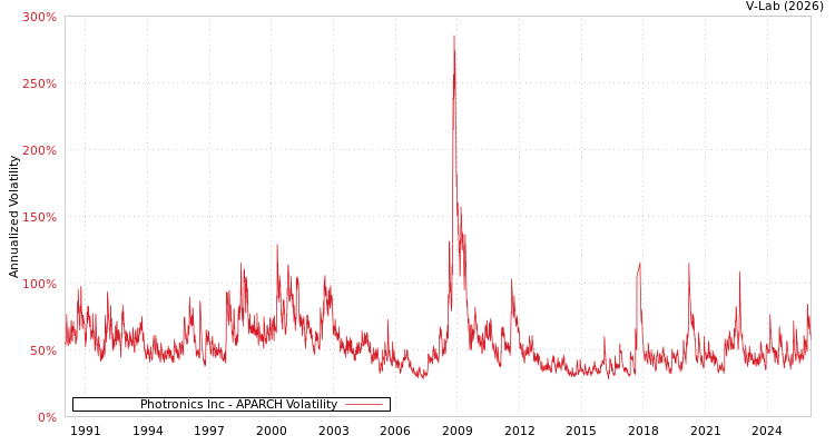 graph of Photronics Inc APARCH