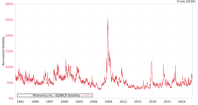 graph of Photronics Inc EGARCH