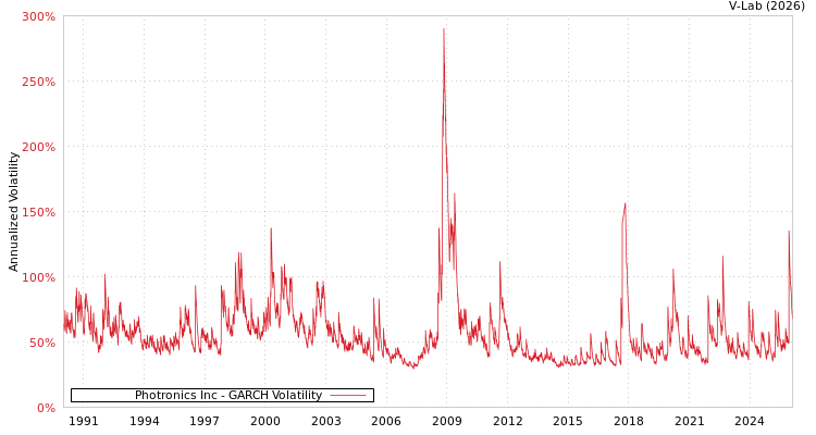 graph of Photronics Inc GARCH