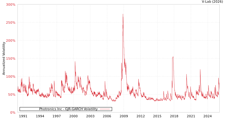 graph of Photronics Inc GJR-GARCH