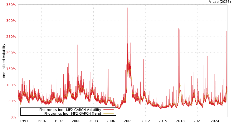 graph of Photronics Inc MF2-GARCH