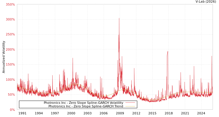 graph of Photronics Inc S0GARCH