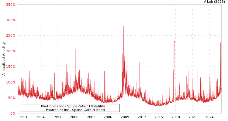 graph of Photronics Inc SGARCH