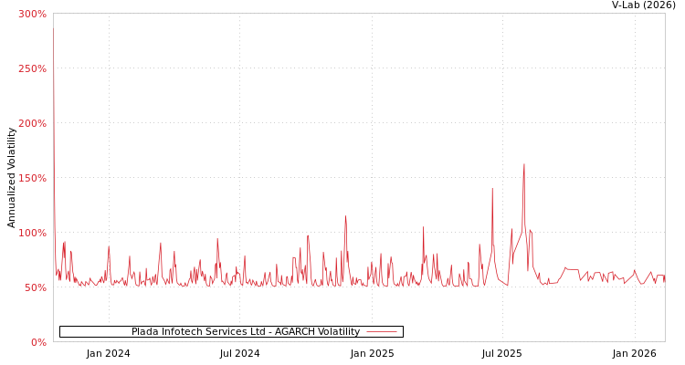 graph of Plada Infotech Services Ltd AGARCH