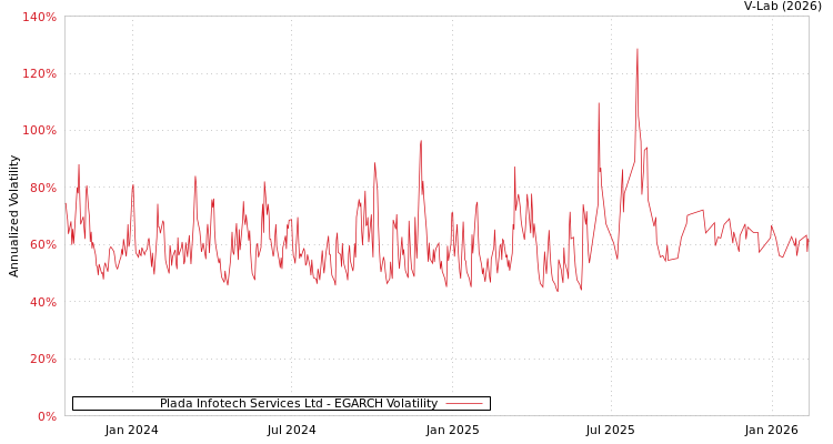 graph of Plada Infotech Services Ltd EGARCH