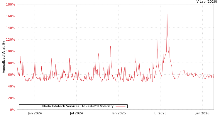 graph of Plada Infotech Services Ltd GARCH