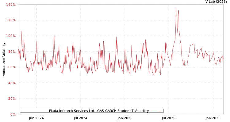 graph of Plada Infotech Services Ltd GAS-GARCH-T