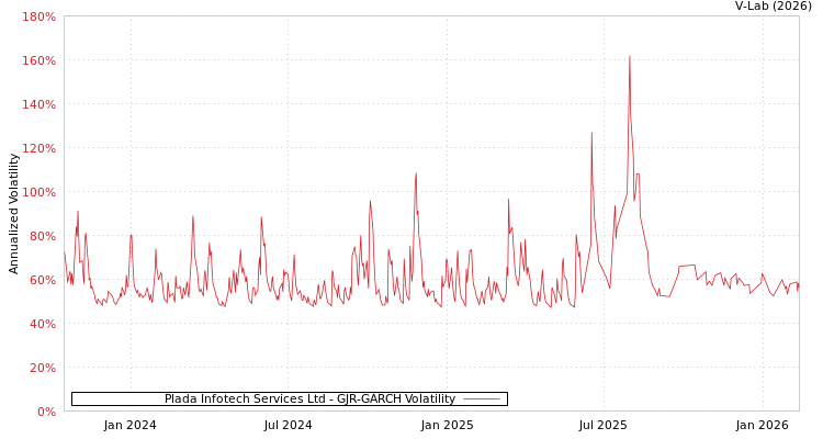 graph of Plada Infotech Services Ltd GJR-GARCH