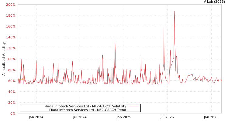 graph of Plada Infotech Services Ltd MF2-GARCH
