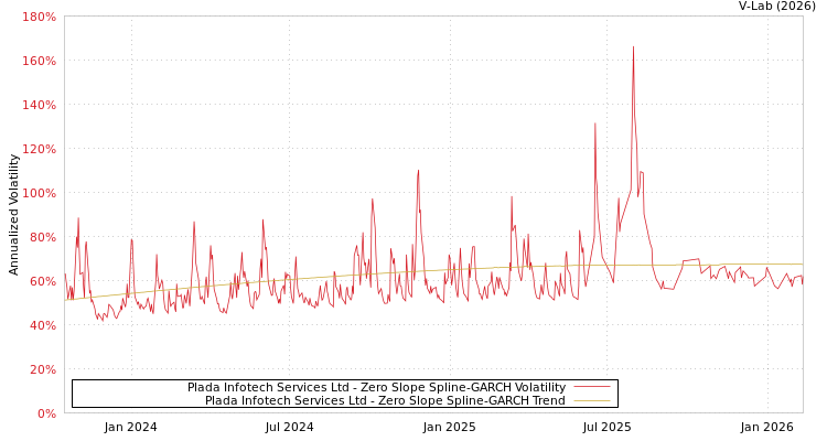 graph of Plada Infotech Services Ltd S0GARCH