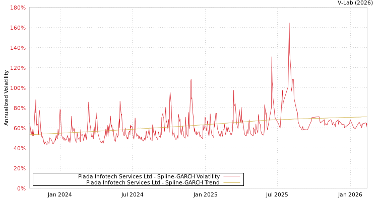 graph of Plada Infotech Services Ltd SGARCH