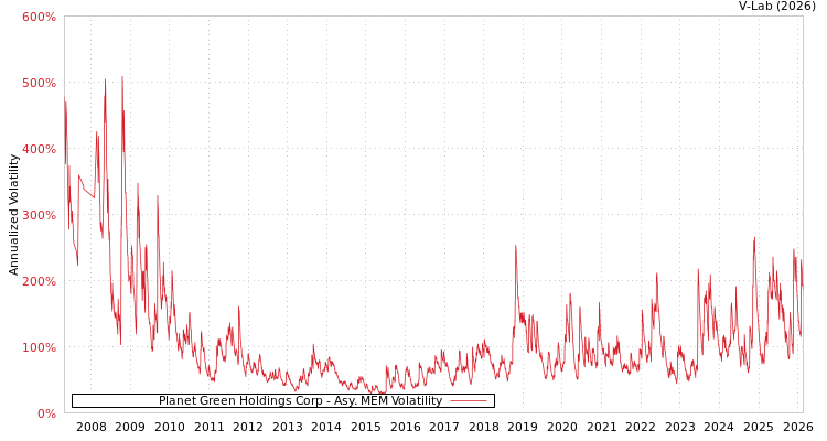 graph of Planet Green Holdings Corp AMEM