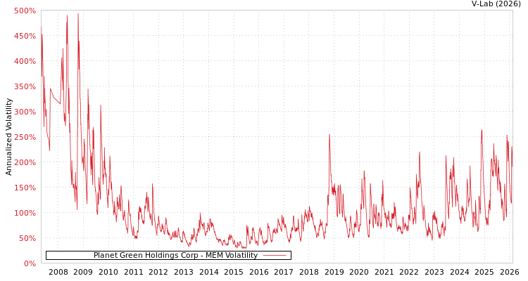 graph of Planet Green Holdings Corp MEM