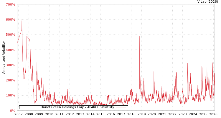graph of Planet Green Holdings Corp APARCH