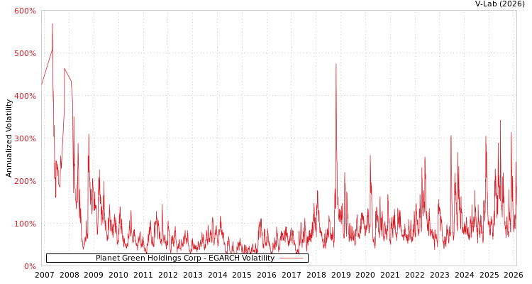 graph of Planet Green Holdings Corp EGARCH
