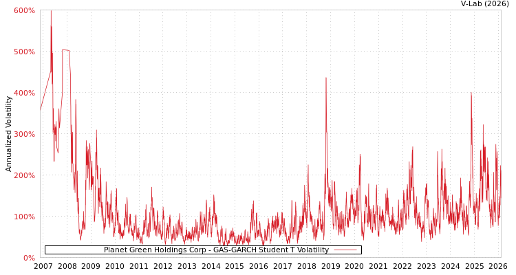 graph of Planet Green Holdings Corp GAS-GARCH-T