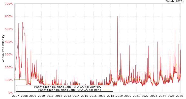graph of Planet Green Holdings Corp MF2-GARCH